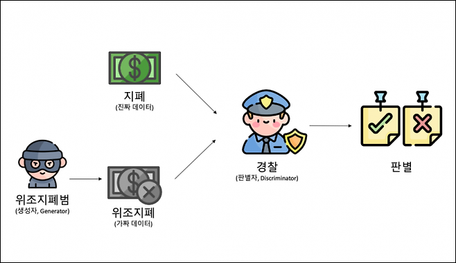 경찰과 위조지폐범의 예시 [사진출처=과학기술정보통신부 블로그]