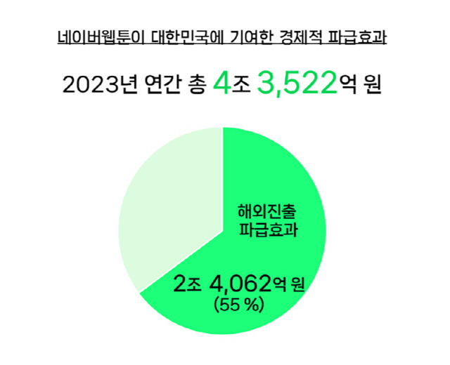 네이버웹툰 경제적 파급효과. 네이버웹툰 제공