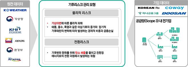 케이웨더의 '기후리스크 분석 솔루션' 개념도 이미지