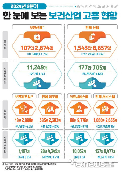 2024년 2/4분기 보건산업 고용동향