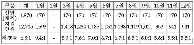 2025년도 입영대상 카투사 월별 지원 경쟁률. 자료=병무청 제공