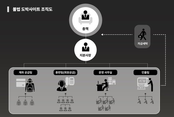 불법 도박 사이트 조직도. 그래픽 경기북부경찰청