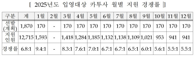 자료: 병무청