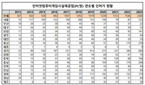 2013∼2023 인터넷컴퓨터게임시설제공업(PC방) 연도별 인허가 현황 [행정안전부 지방행정 인허가 데이터 재가공]