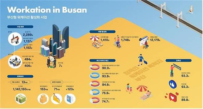 부산형 워케이션 활성화 사업 [부산시 제공]