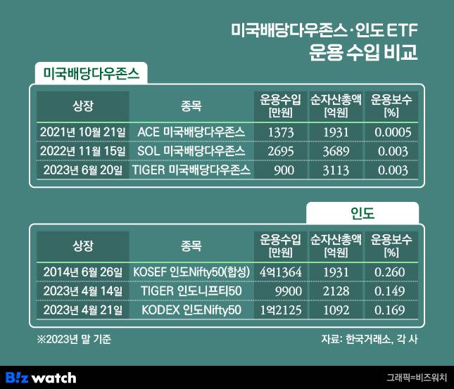미국배당다우존스 및 인도 ETF 운용수입 비교