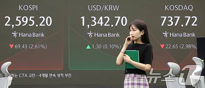 4일 오전 서울 중구 하나은행 본점 딜링룸 전광판에 개장 시황이 표시되고 있다. 이날 오전 9시5분 기준 코스피 지수는 전 거래일 종가 대비 79.76p(2.99%) 하락한 2,584.87, 코스닥 지수는 20.38p(-2.68%) 하락한 739.99, 달러·원 환율은 1.8원 오른 1,370원으로 출발했다. 2024.9.4/뉴스1 ⓒ News1 김진환 기자