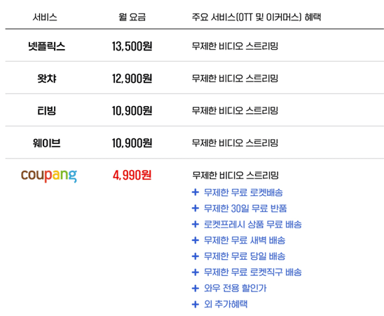 쿠팡플레이 서비스 이용이 가능한 '와우멤버스' 월 이용료와 각종 OTT 이용료를 비교한 표. 쿠팡(4천990원)은 인상 이전 요금.