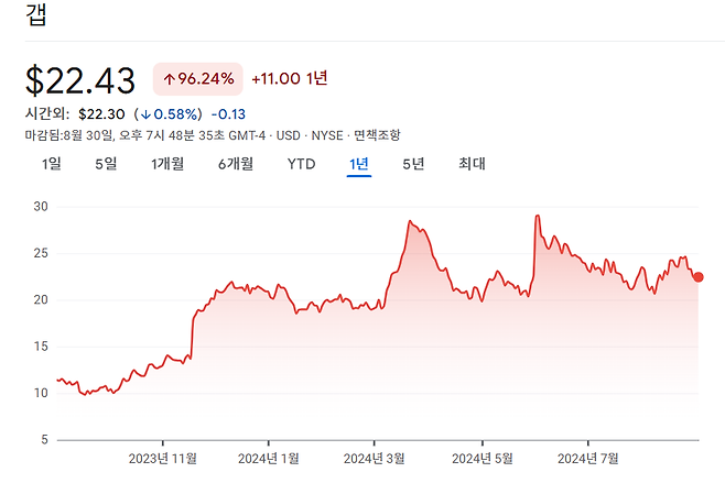 갭의 지난 1년 주가 흐름. 한때 10달러 아래에 머물렀던 주가는 리처드 딕슨이 CEO로 온 뒤 개선된 실적을 기록하면서 서서히 회복 중이다. 다만 여전히 과거 2000년 최고점과 비교하면 절반 이하 수준이다. 구글 금융