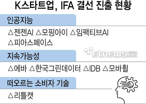 K스타트업, IFA 결선 진출 현황