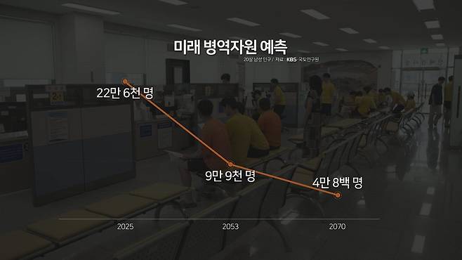 미래 병역자원 예측(자료 : KBS·국토연구원)