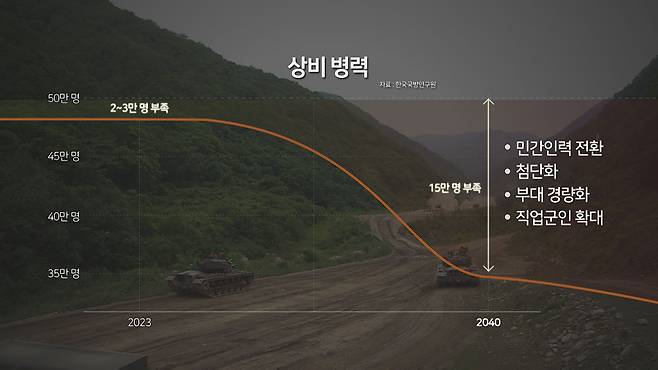 상비병력 전망 (자료 : 한국국방연구원)