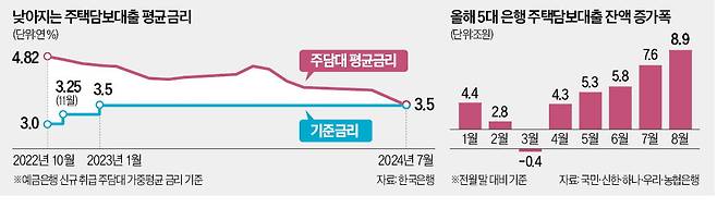 가산금리 올려도…주담대 금리 3년來 최저