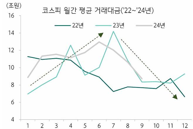 코스피 평균 거래대금 월 평균 추이(2022~2024년). 자료=하나증권