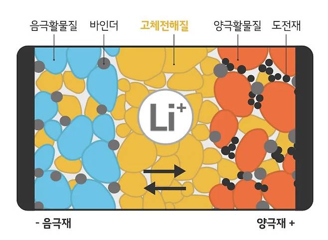 전고체 배터리 개념도 [LG에너지솔루션 자료]