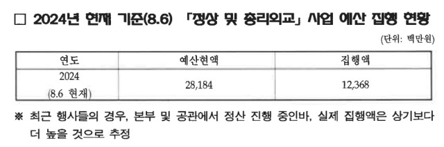 ▲8월 6일자로 다시 잡은 올해 정부의 정상 및 총리외교 사업 예산 집행 내역. 6월에서 8월 사이 집행액이 123억6800만 원으로 불어났다. 이 기간 예산 상당액이 집행됐을 것으로 보이는 행사는 대통령의 미국 순방 1회다. ⓒ홍기원 의원실 제공