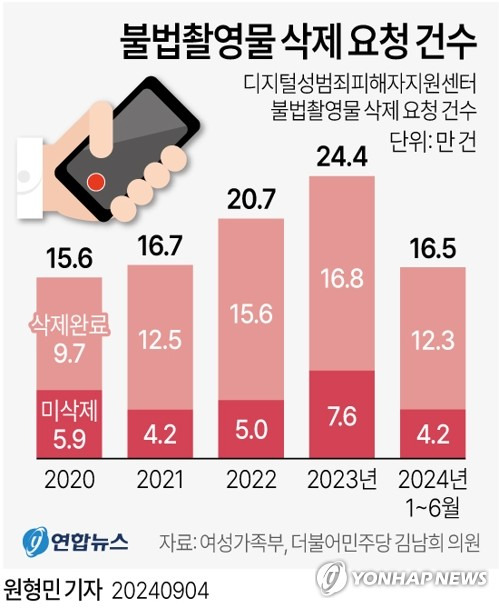 [그래픽] 불법촬영물 삭제 요청 건수 (서울=연합뉴스) 원형민 기자 = circlemin@yna.co.kr
    페이스북 tuney.kr/LeYN1 X(트위터) @yonhap_graphics