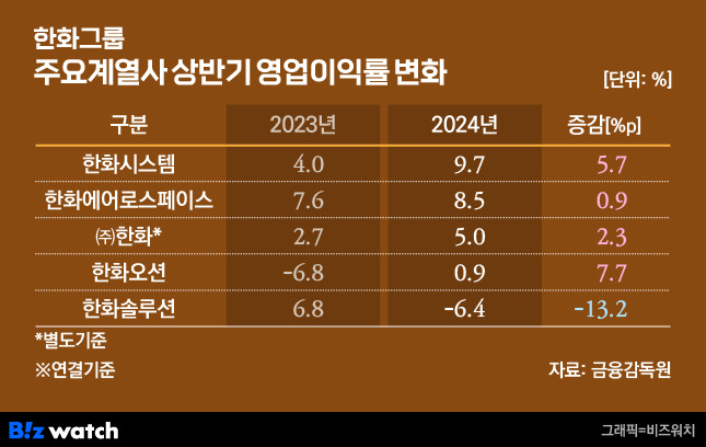 한화그룹 주요계열사 상반기 영업이익률 변화./그래픽=비즈워치