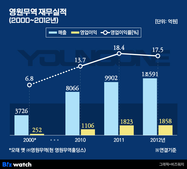 ㈜영원무역 재무실적(2000년~2012년)