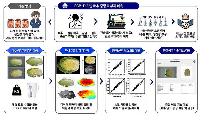 배추 중량과 부피 예측 모델.(자료=세계김치연구소)