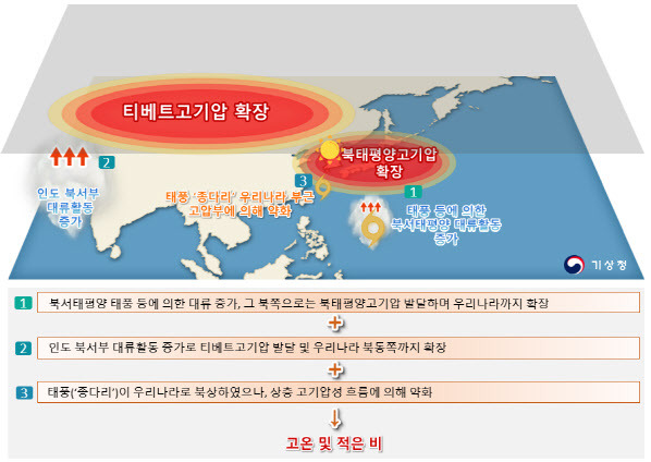 2024년 7월하순~8월하순 고온 및 적은 강수 관련 기후학적 원인 모식도(사진=기상청)