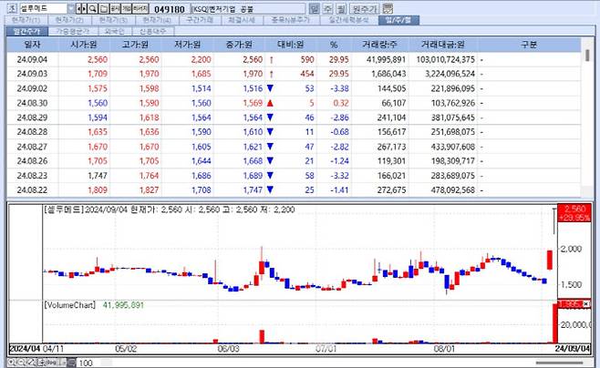 최근 셀루메드 주가 추이 (자료=KG제로인 엠피닥터)