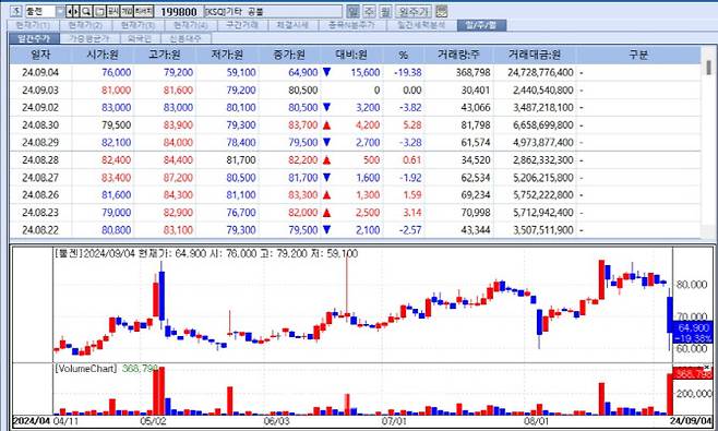 최근 툴젠 주가 추이 (자료=KG제로인 엠피닥터)