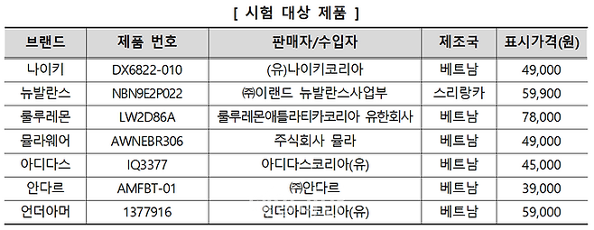 시험 대상 제품 ⓒ한국소비자원