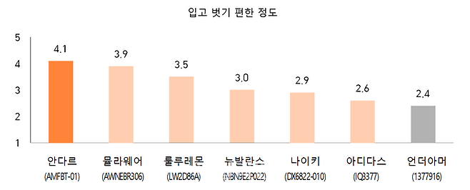 입고 벗기 편한 정도 ⓒ한국소비자원