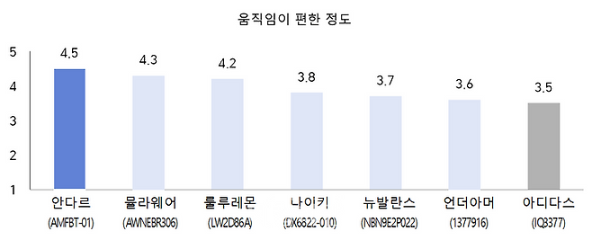 움직임이 편한 정도 ⓒ한국소비자원