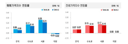 [한국부동산원 제공]