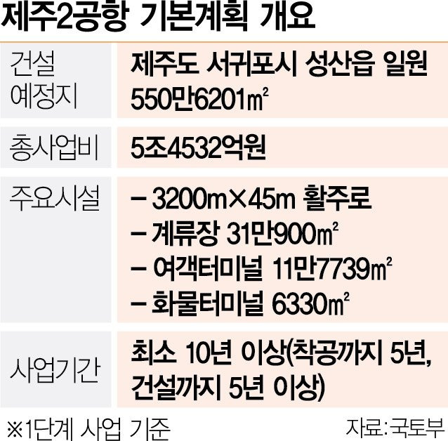 2.jpg 날개 펴는 제주 제2 공항…2034년 문 연다