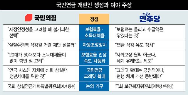 국민연금 개편안 쟁점과 여야 주장