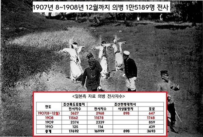 일본군이 작성한 <조선폭도토벌지> 등에 따르면 군대해산 직후인 1907년 8~1908년 12월 사이 전사한 항일 의병수가 무려 1만5000여명 달한다.