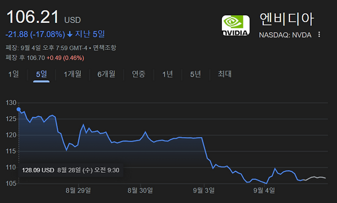 엔비디아 최근 5거래일 주가