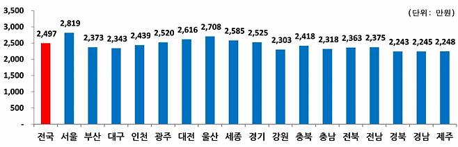 지역별 1인당 개인소득 현황 /사진제공=통계청