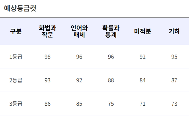 5일 오전 8시 기준 EBSi 예상 등급 컷. EBSi 홈페이지 캡처