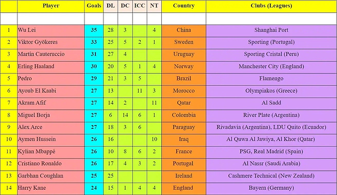 IFFHS가 발표한 2024년 전 세계 득점 순위표