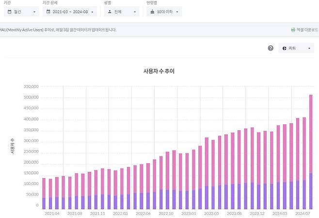 텔레그램 월간 활성 이용자에서 10대 이하 추이   [모바일인덱스 제공]