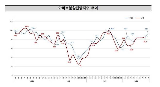 아파트분양전망지수 추이 [주택산업연구원 제공. 재판매 및 DB 금지]