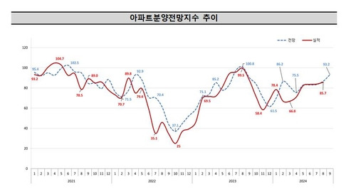 아파트분양전망지수 추이 [주택산업연구원 제공. 재판매 및 DB 금지]