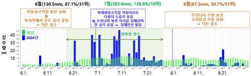 2024년 여름 강수 추이. [기상청 제공. 재판매 및 DB 금지]