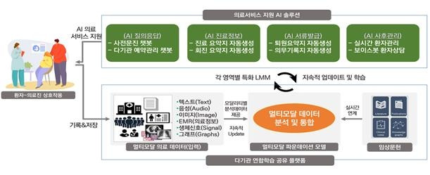 생성형 AI 기반 의료서비스 지원 과제 예시 [보건복지부 제공]