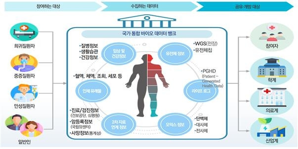 국가 통합 바이오 데이터 뱅크 [보건복지부 제공]