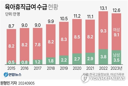 [그래픽] 육아휴직급여 수급 현황 (서울=연합뉴스) 원형민 기자 = 5일 여성가족부가 발표한 '2024 통계로 보는 남녀의 삶'에 따르면 2023년 기준 육아휴직급여 수급자 12만6천명 가운데 28%(3만5천명)는 남성으로 집계됐다.
    circlemin@yna.co.kr
    페이스북 tuney.kr/LeYN1 X(트위터) @yonhap_graphics