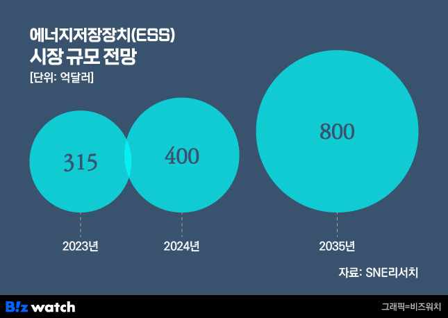 ESS 시장 규모 전망./그래픽=비즈워치