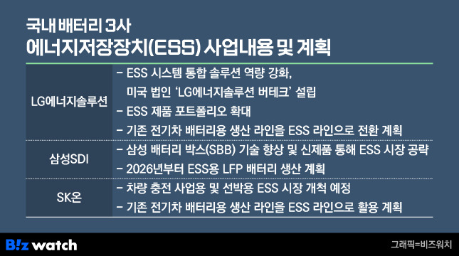 국내 배터리 3사 ESS 사업내용 및 계획./그래픽=비즈워치