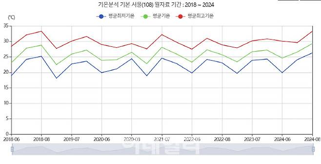 (자료=기상청 기상자료개방포털)