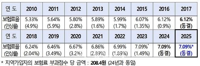 연도별 건보료 인상률 현황