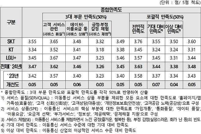 이동통신 3사 소비자 종합만족도 조사 결과(한국소비자원 제공). 2024.9.5/뉴스1